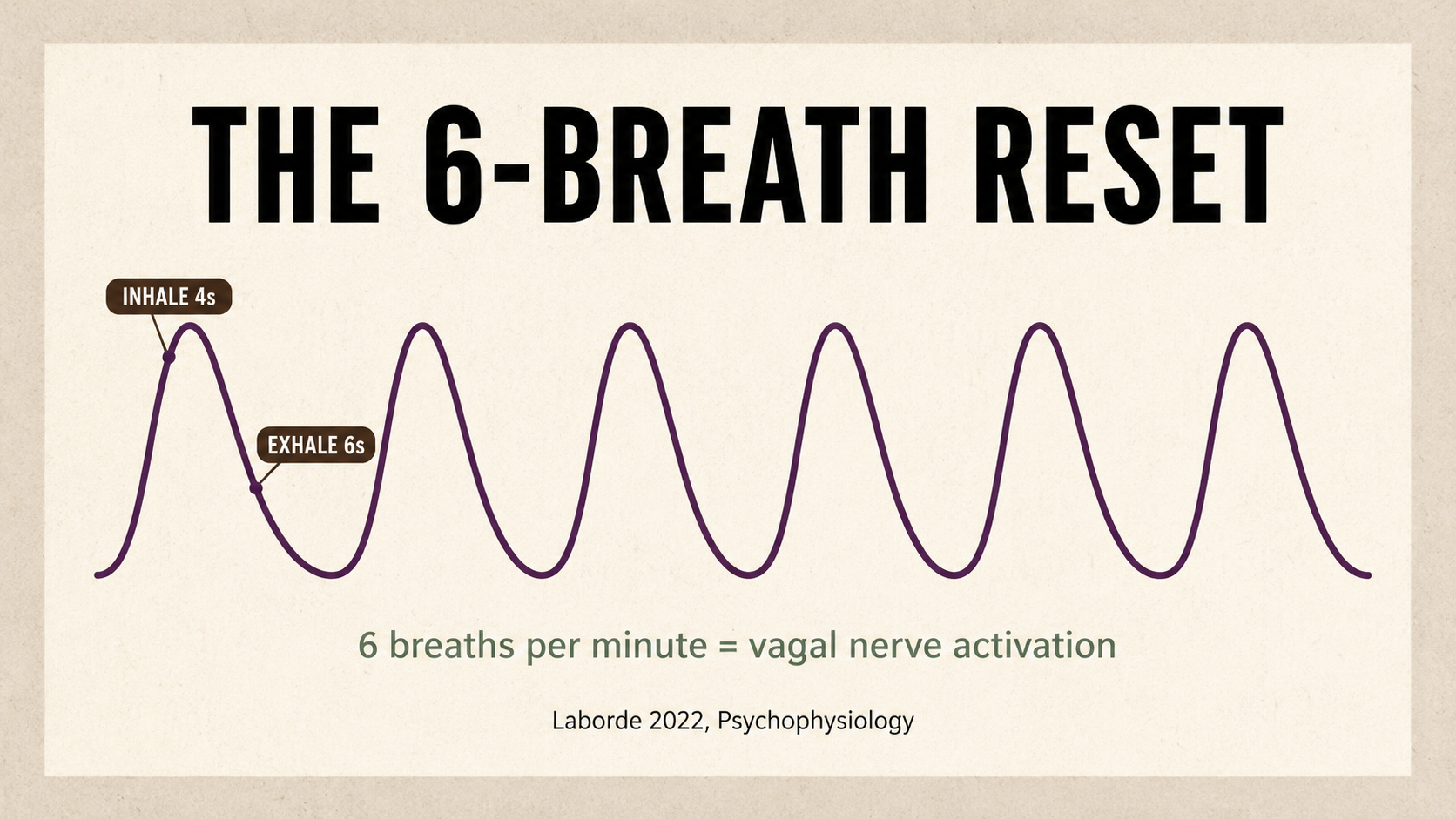 A smooth sine wave showing 6 breaths per minute, with INHALE 5s above each peak and EXHALE 5s below each trough — vagal nerve activation
